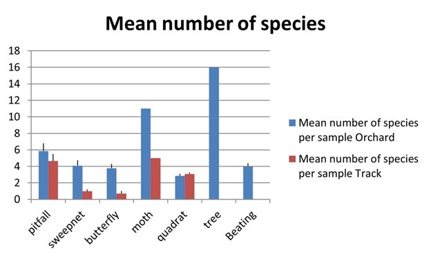 Species